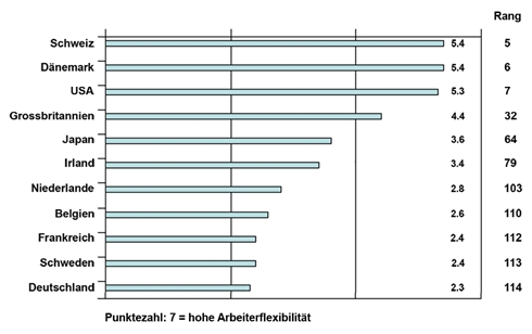 Illustration: Flexible Anstellungs- und Entlassungsmöglichkeiten