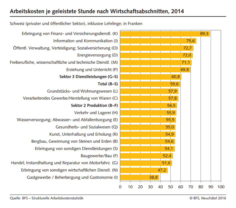 Arbeitskosten in der Schweiz 2014