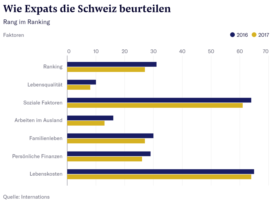 Schweiz, Beurteilung durch Expats