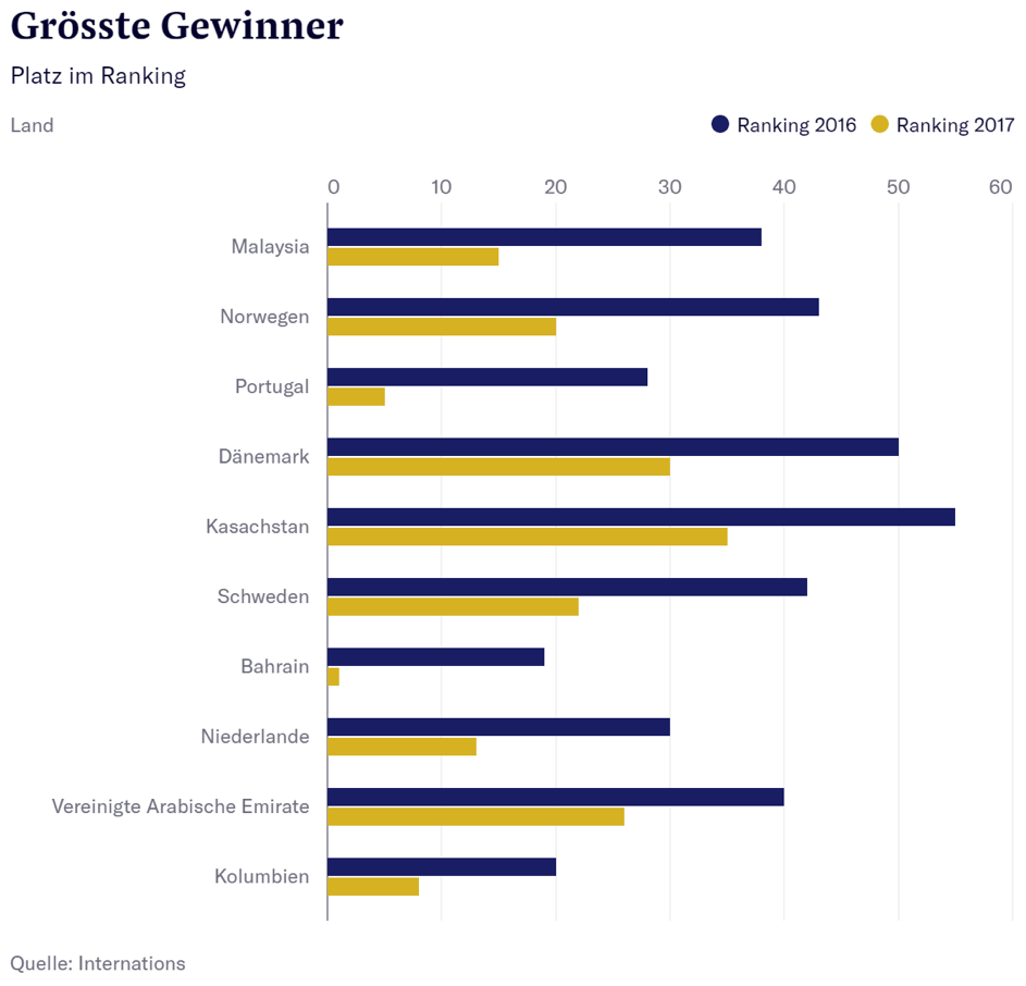 Ranking: Grösste Gewinner