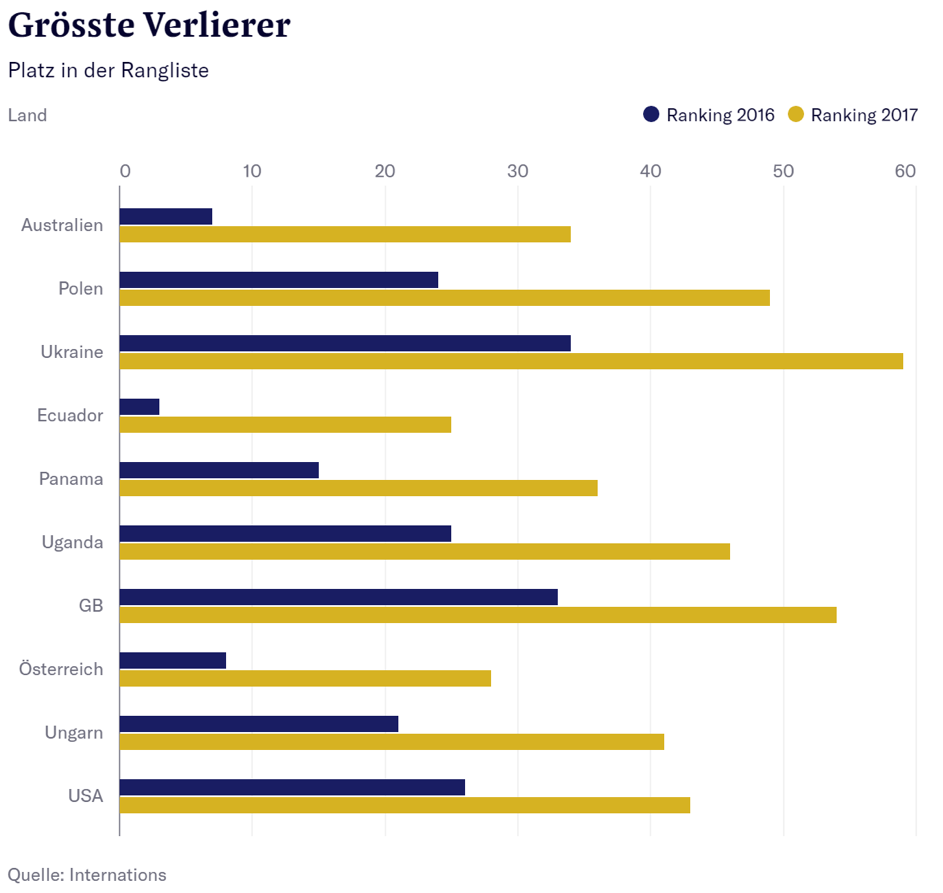 Ranking: Grösste Verlierer