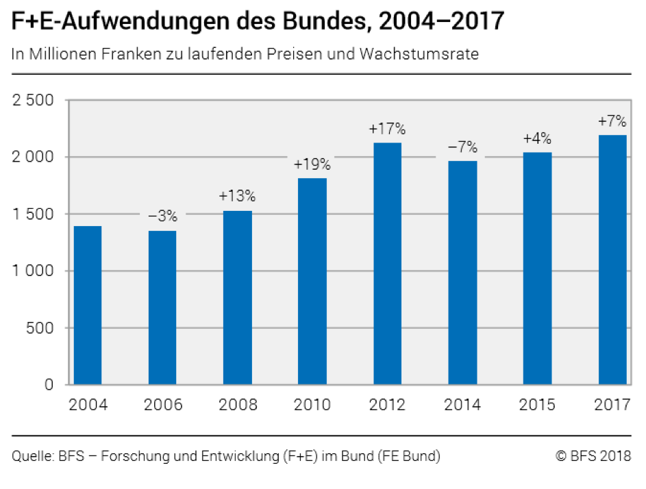 F&E Aufwendungen Bund