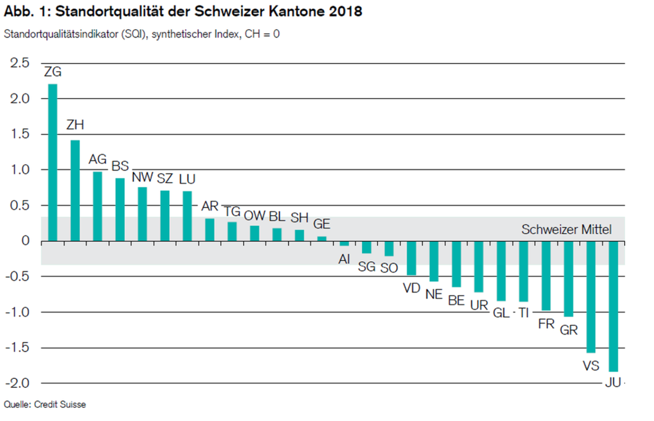 Standortqualität 2018: Kantone Zug und Zürich an der Rankingspitze