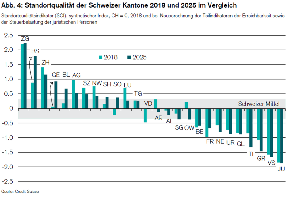 Standortqualität 2025: Provisorisches Ranking unter Berücksichtigung von Steuerreform und NEAT-Fertigstellung