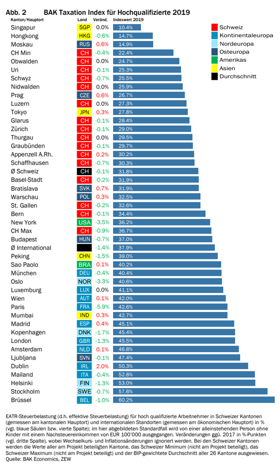 BAK Taxation Index 2019 - Hochqualifizierte