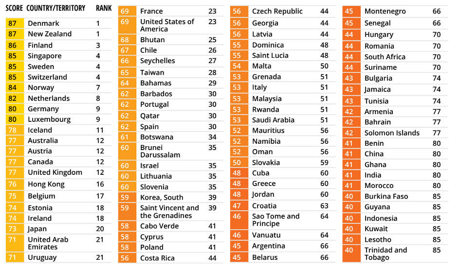 Corruption-Perceptions-Index (CPI)