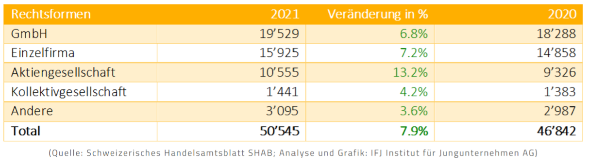 Beliebtheitsranking Gründungen nach Rechtsformen