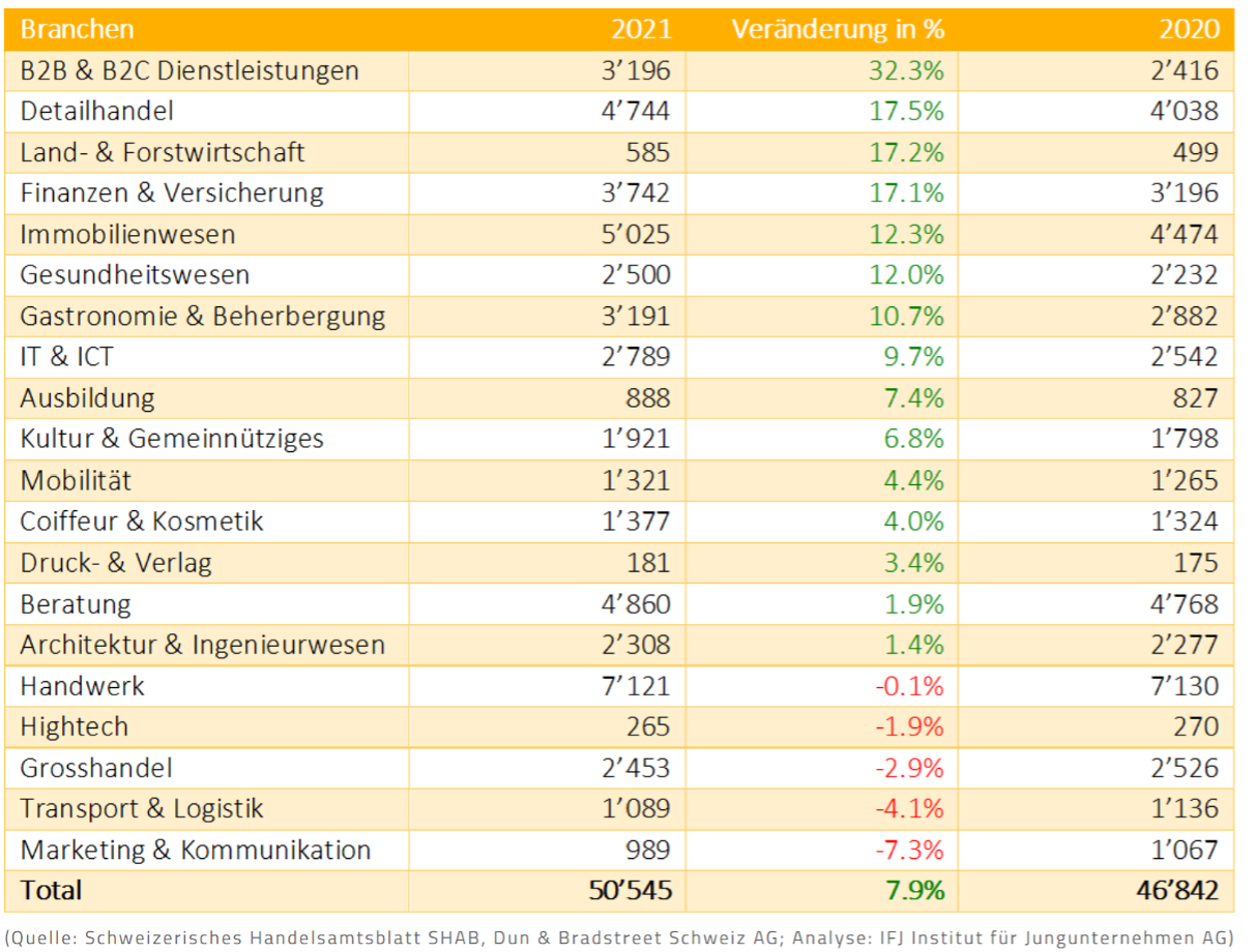 Gründungsaktivität nach Branchen