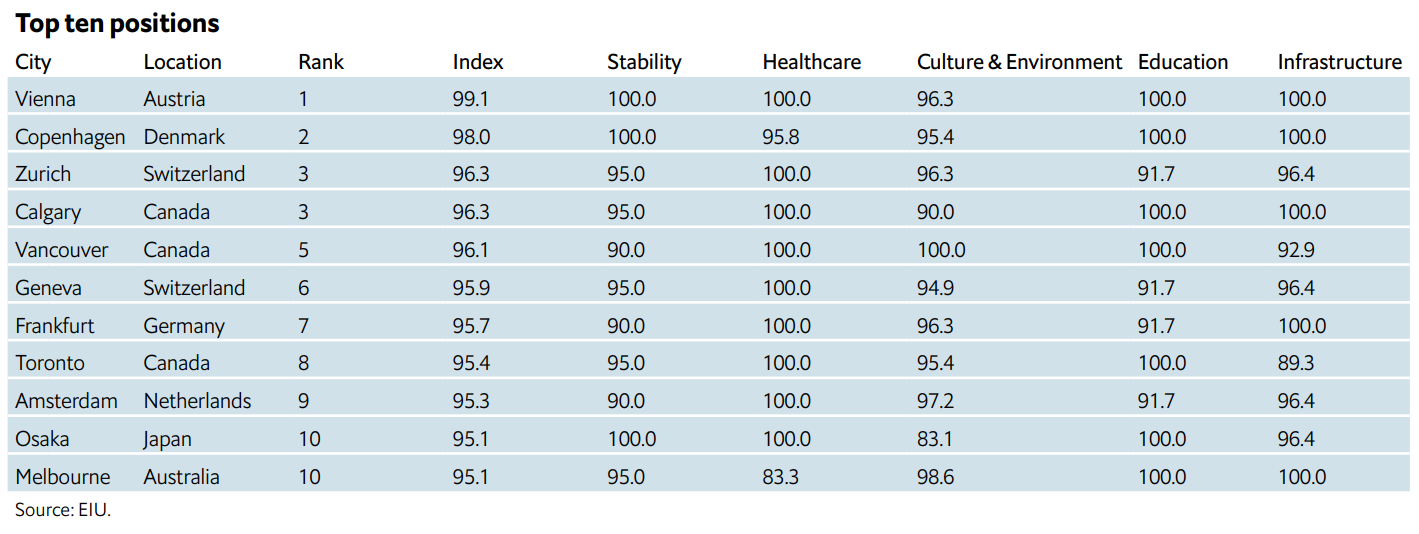GLI: Top 10 Cities