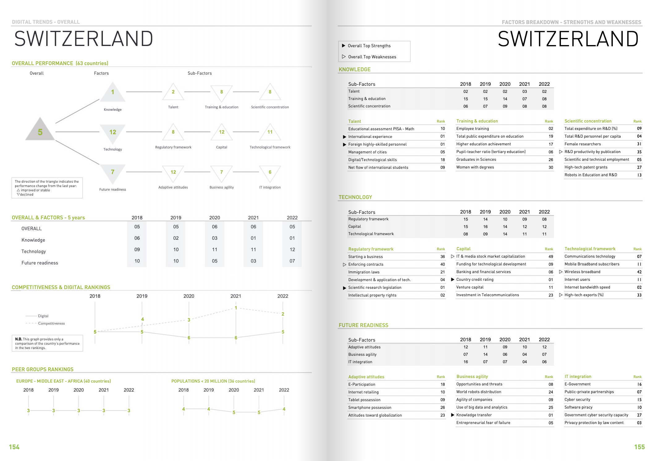 IMD World Digital Competetiveness Ranking