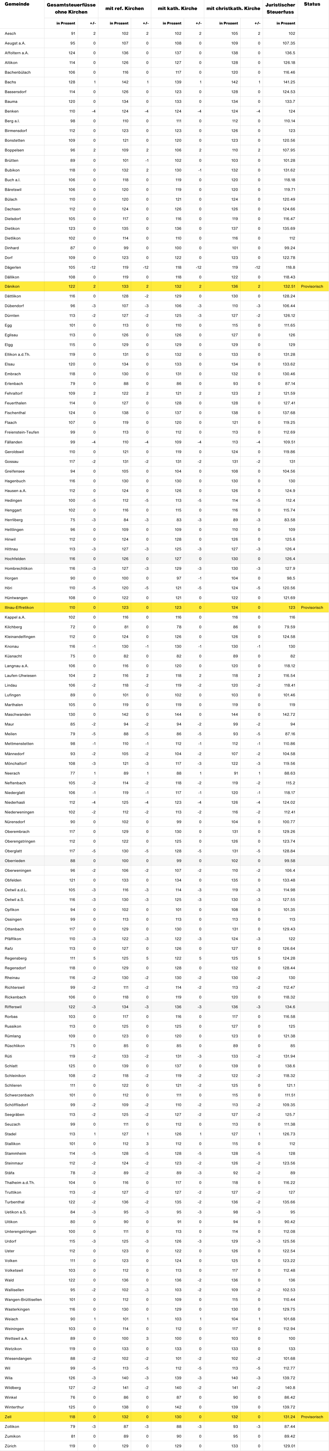 Tabelle Gemeindesteuerfüsse