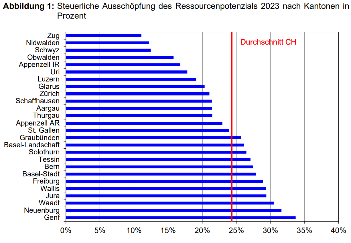 Abb. 1 Steuerbelastung 2023