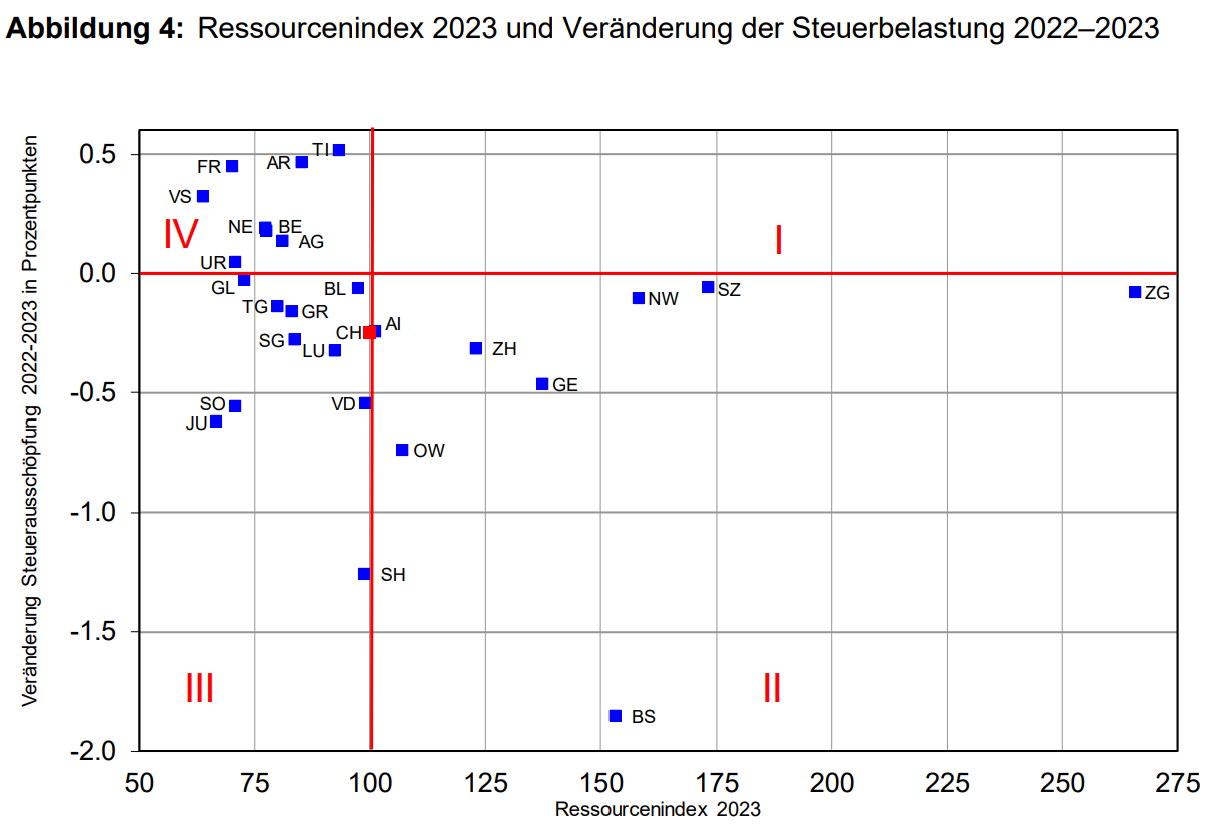 Abb. 4 Steuerbelastung 2023
