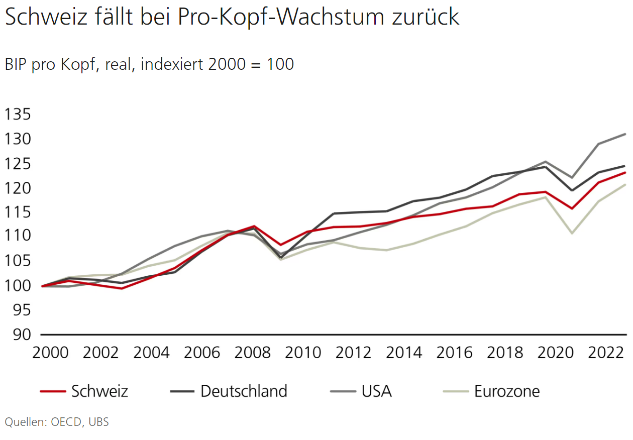 Schweiz fällt bei Pro-Kopf-Wachstum zurück